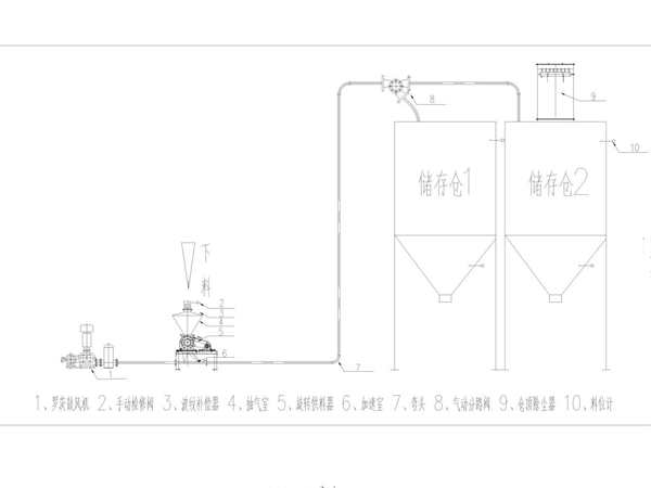 正压稀相中低压气力输送系统