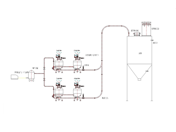 正压稀相中低压气力输送系统