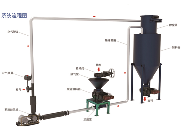 正压稀相中低压气力输送系统
