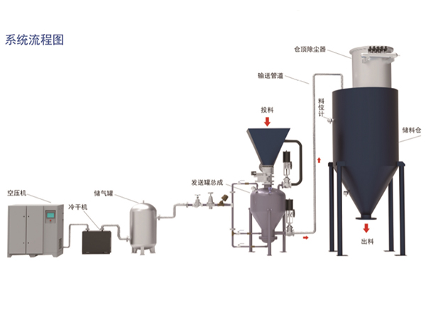 正压稀相中低压气力输送系统